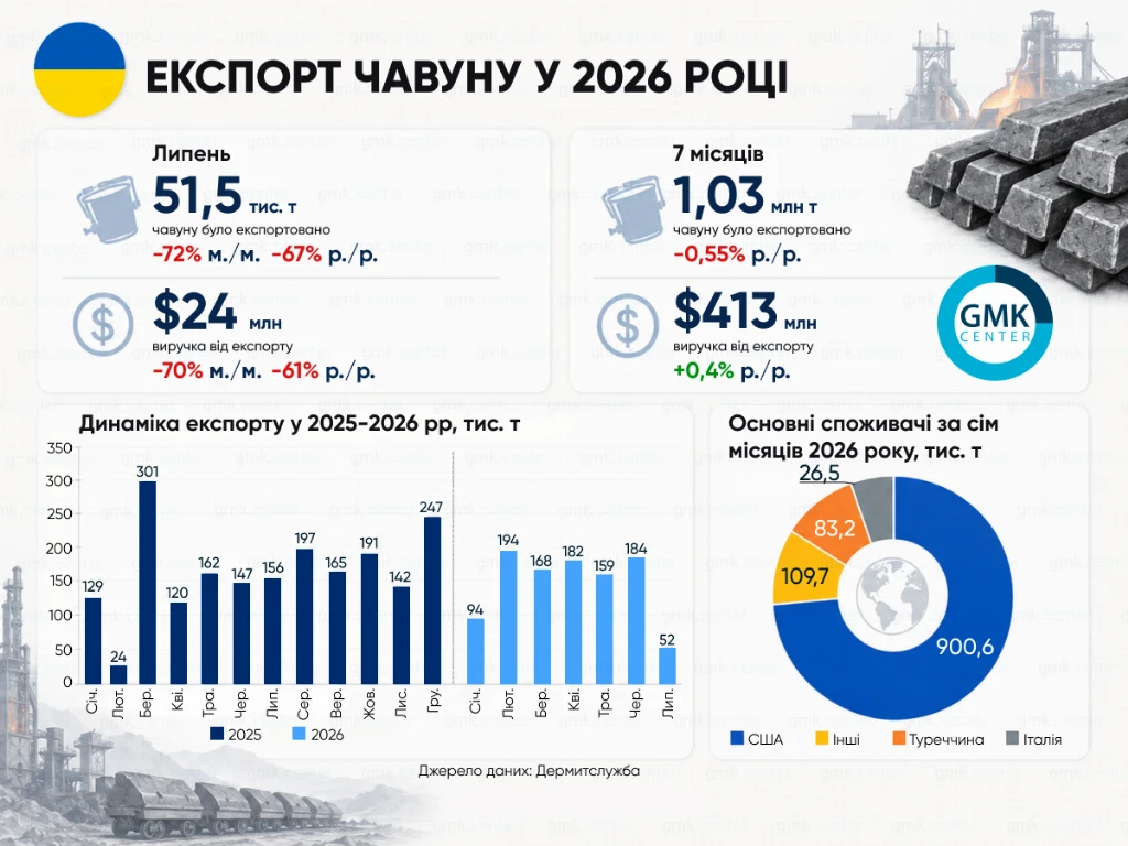 Фото – Україна за сім місяців скоротила експорт чавуну на 0,5% р./р.